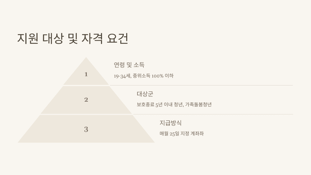 지원 대상 및 자격 요건