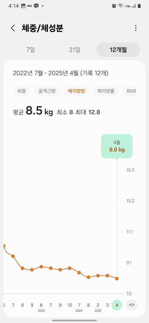 체지방량이 감소하는 과정을 보여주는 그래프