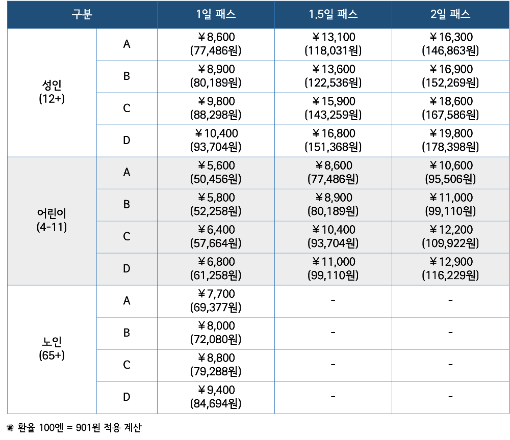 티켓 종류별 가격