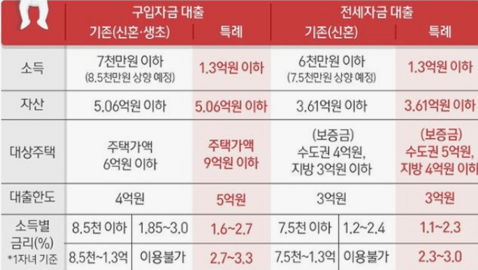신생아특례대출 조건 및 한도