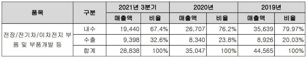 영화테크 주요 사업 부문 및 제품 현황(2021년 3분기)