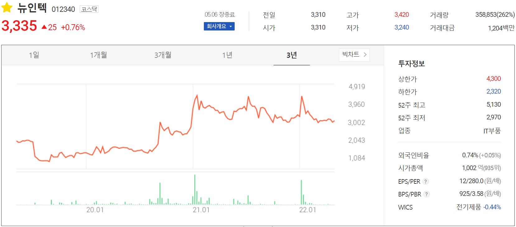 뉴인텍 - 주가 정보(2022.05.06)
