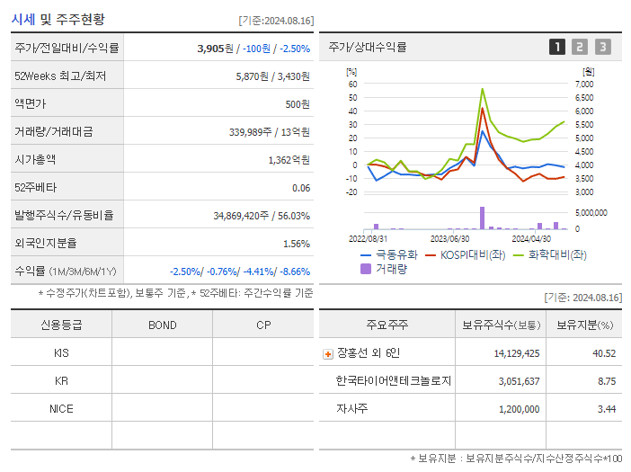 극동유화_기업개요
