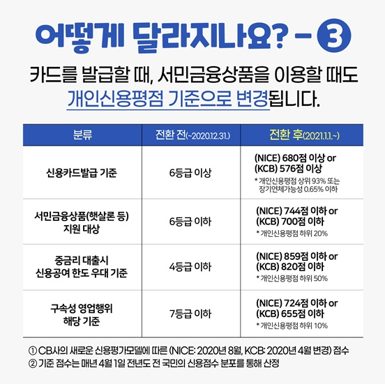 신용등급 점수표 확인하고 신용점수 올리는 방법 사진3