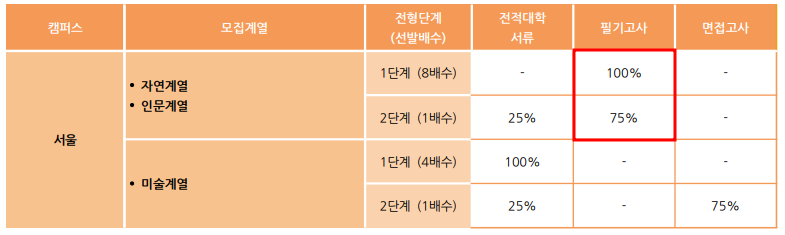 2021학년도 홍익대 편입영어 시험 전형