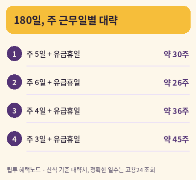 실업급여 조건 180일 근무형태별 기간