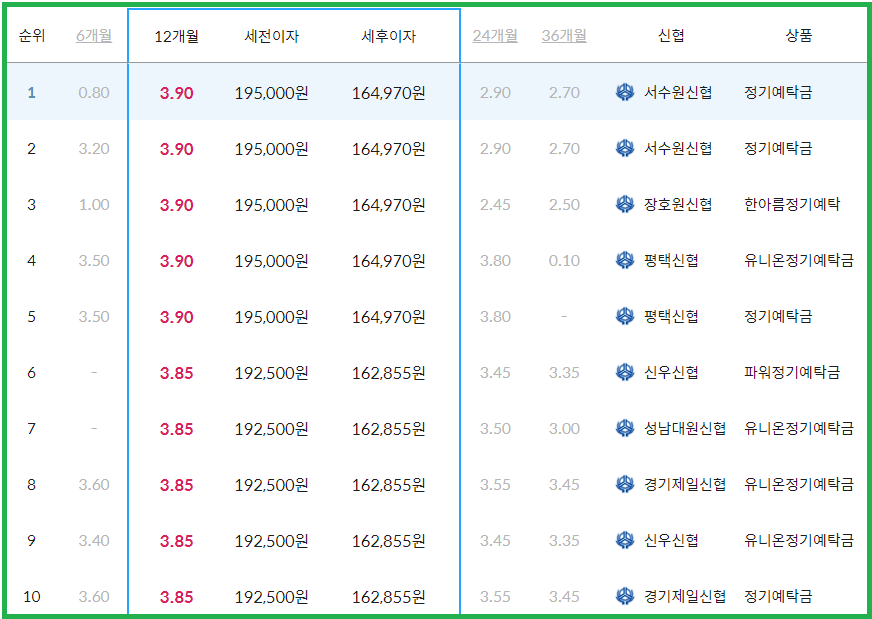 신협 정기예금 경기도