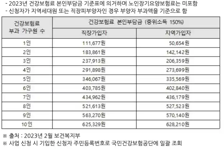 중위소득-150이하-건강보험료-기준