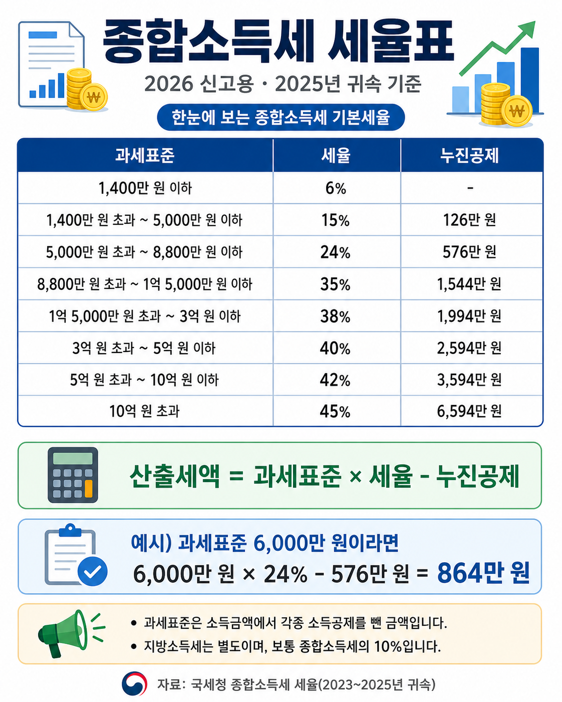 종합소득세 세율표