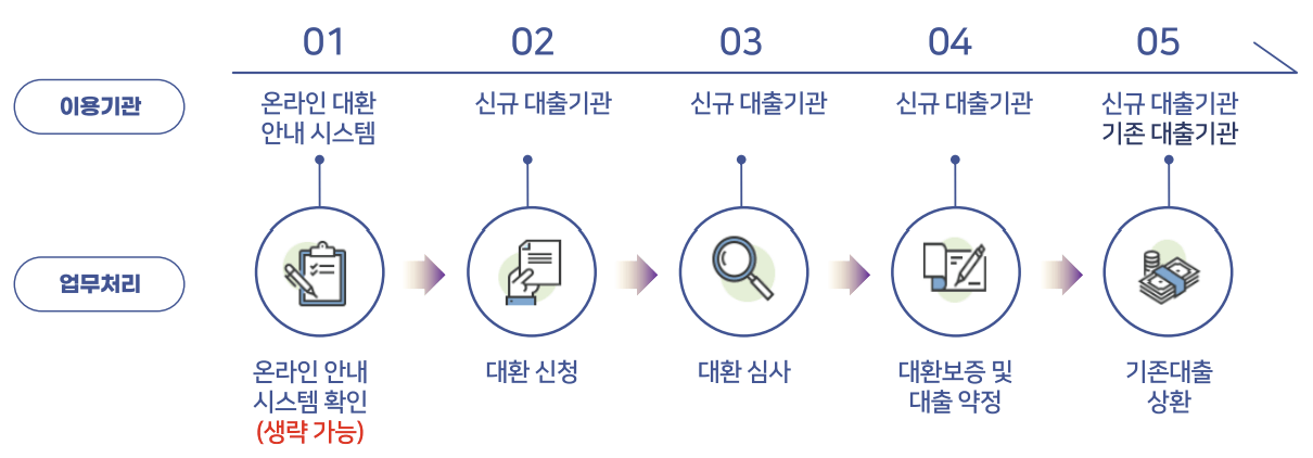 자영업자, 소상공인 "저금리 대환 프로그램" 신청방법