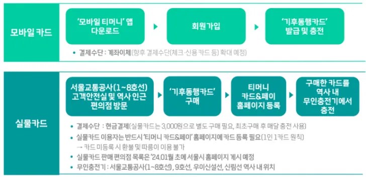 기후동행카드