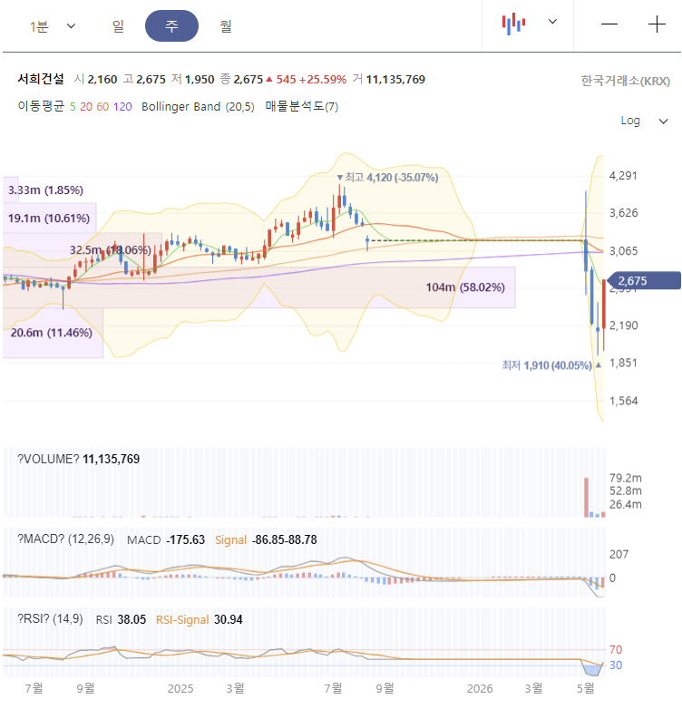 서희건설 주가 전망 차트 분석