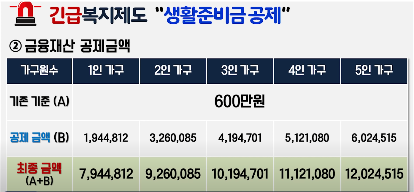 긴급복지제도