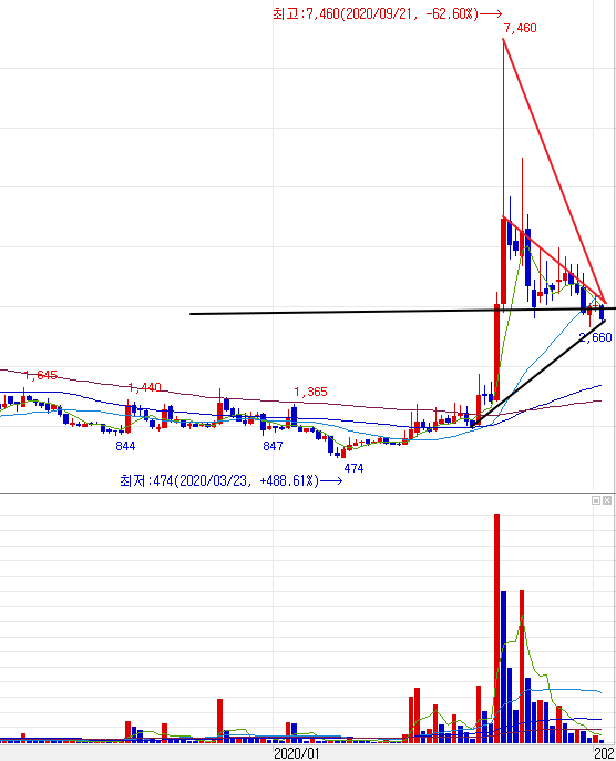케이피엠테크 주봉 차트