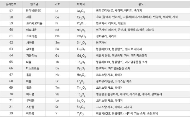 희토류 종류 그래프입니다.
