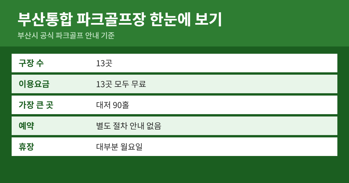 부산통합 파크골프장 위치&middot;이용료&middot;예약 방법 요약