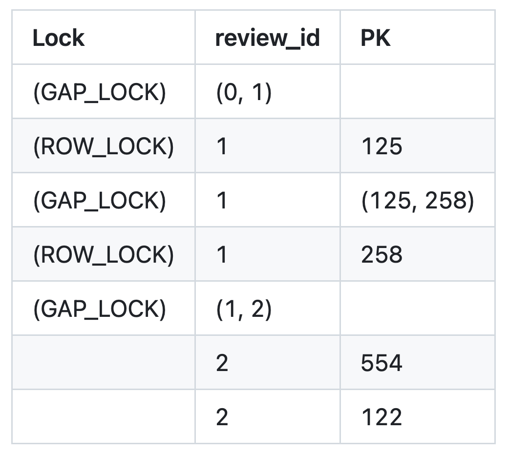 (review_id) index Locking