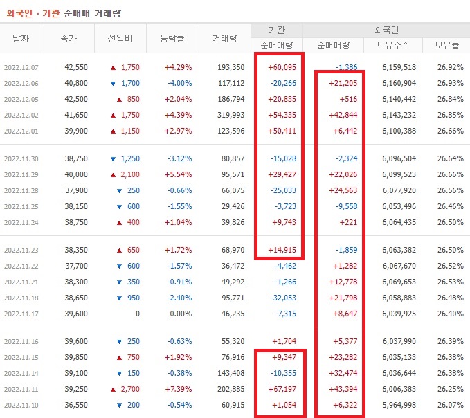 한국콜마 11월 ~ 12월 외국인 기관 순매수