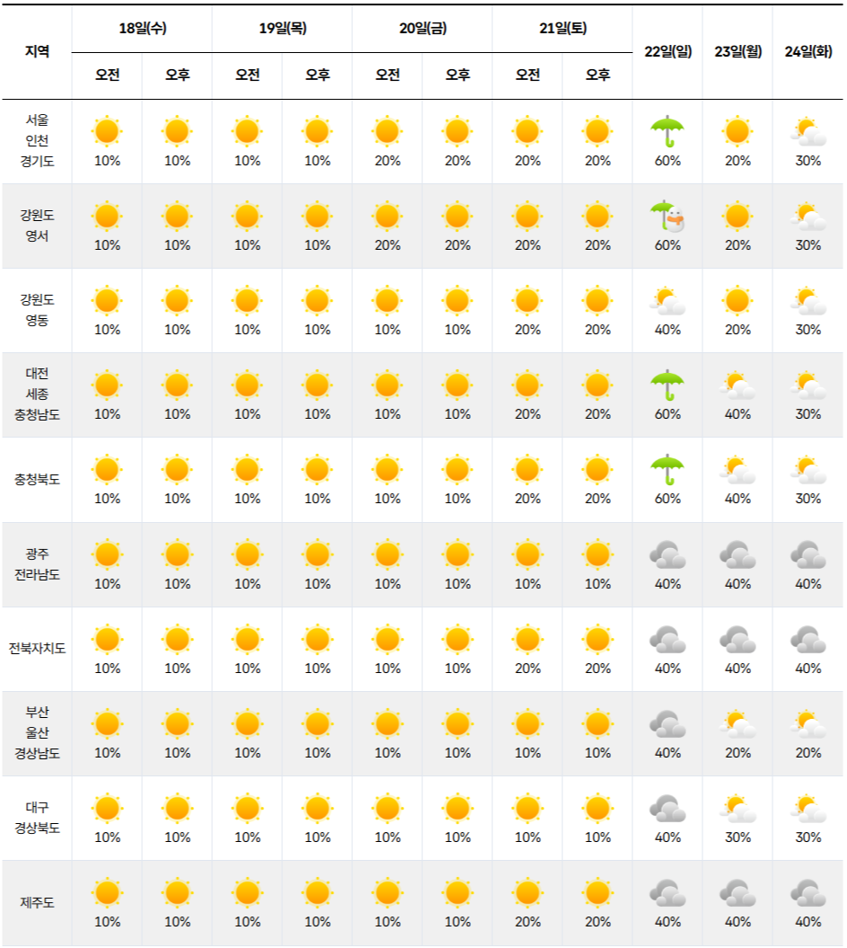 2026년 2월 18일 2월 24일 전국 날씨 예보