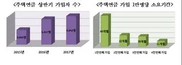 주택연금 수령금액
