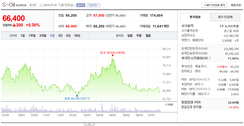 S-Oil_주가