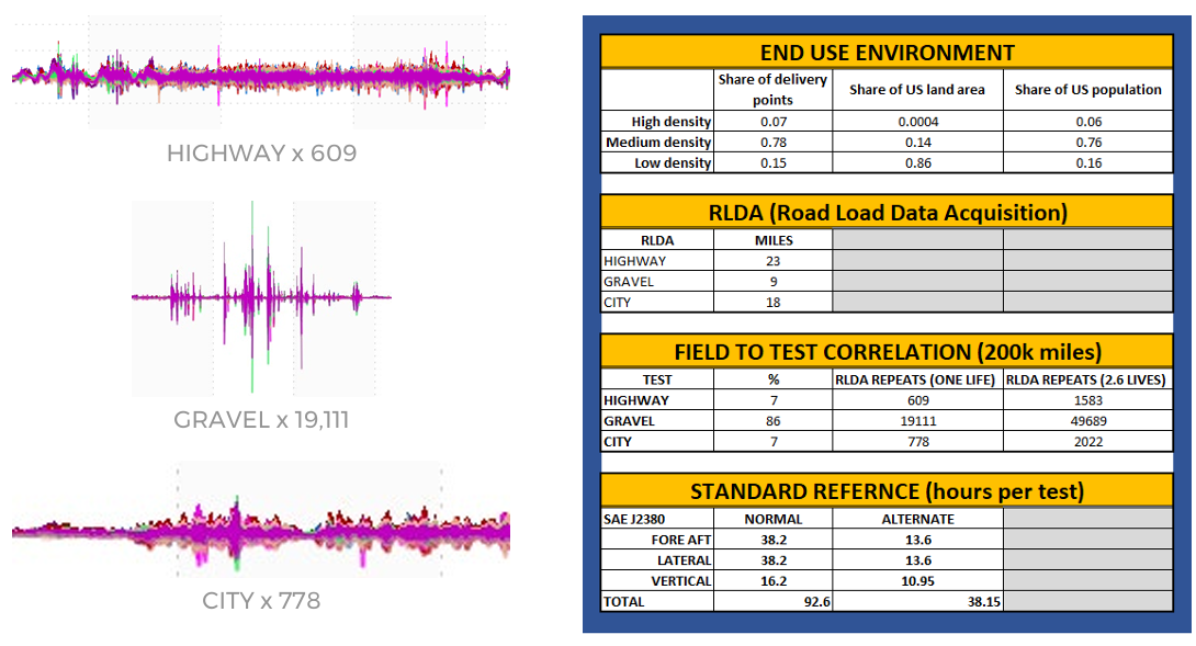 미국 전기 배송 자동차 주행 진동 파형 분석, 고속도로, 자갈도로, 도시 주행, 팜테크, FAMTECH