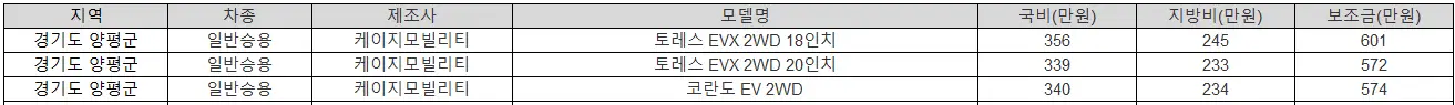 2025년 경기도 양평군 전기차 보조금