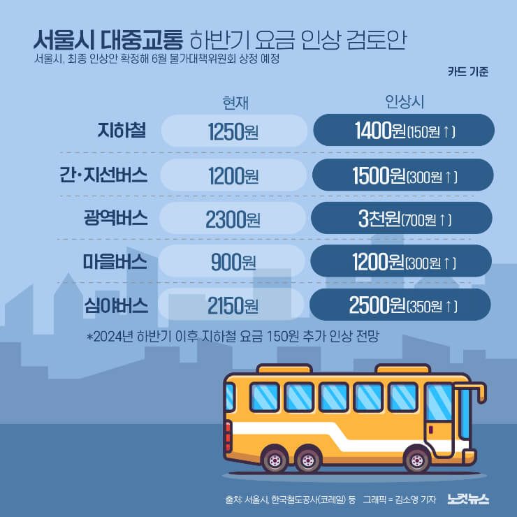2023년 서울 대중교통 요금 인상