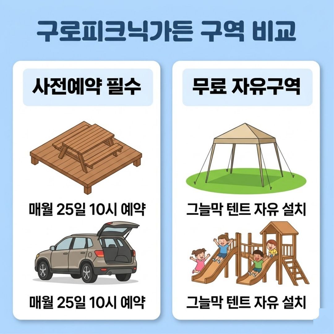 구로피크닉가든 예약 구역 및 자유 구역 비교 인포그래픽