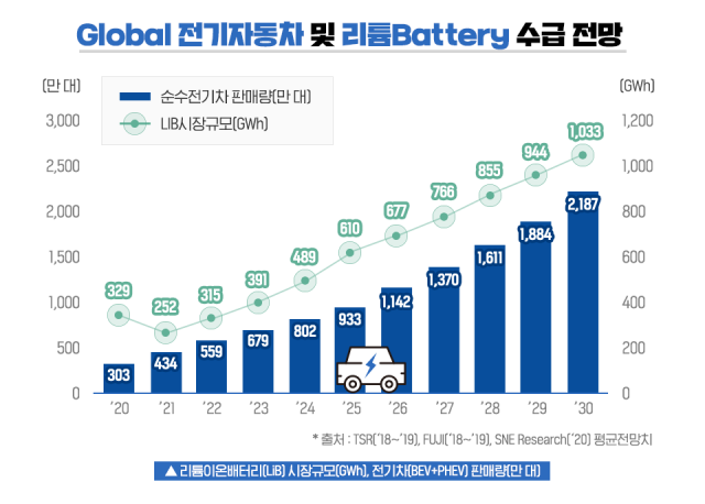 글로벌 전기차 및 2차전지 시장 성장 전망