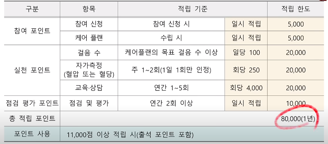 관리형은 1년에 인센티브가 8만원