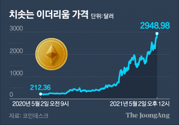 이더리움 시세 전망