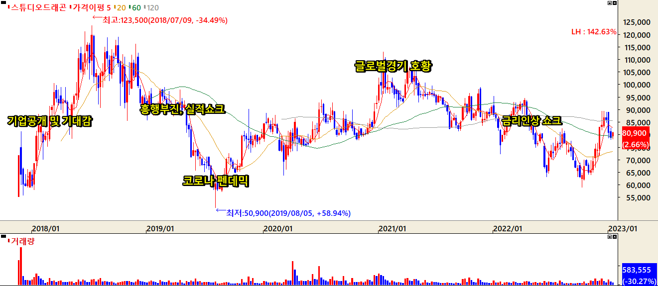 스튜디오드래곤 주가흐름