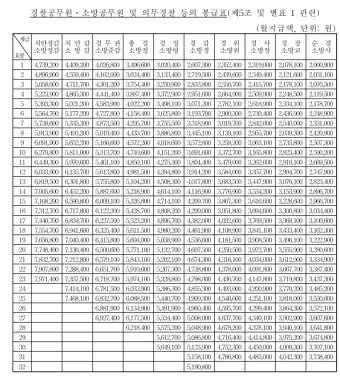 2025년 공무원 봉금표 인상률_34