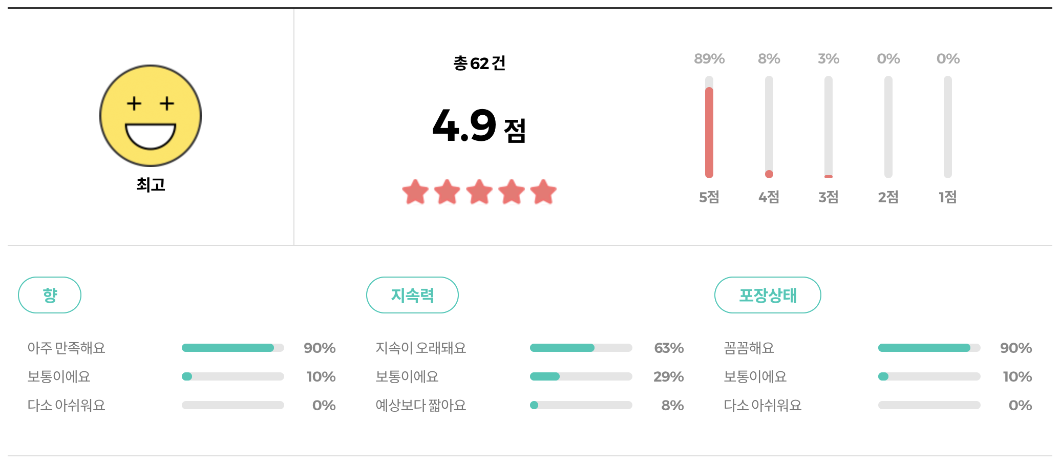 로이비 로터스 앤 인센스 EDP 리뷰