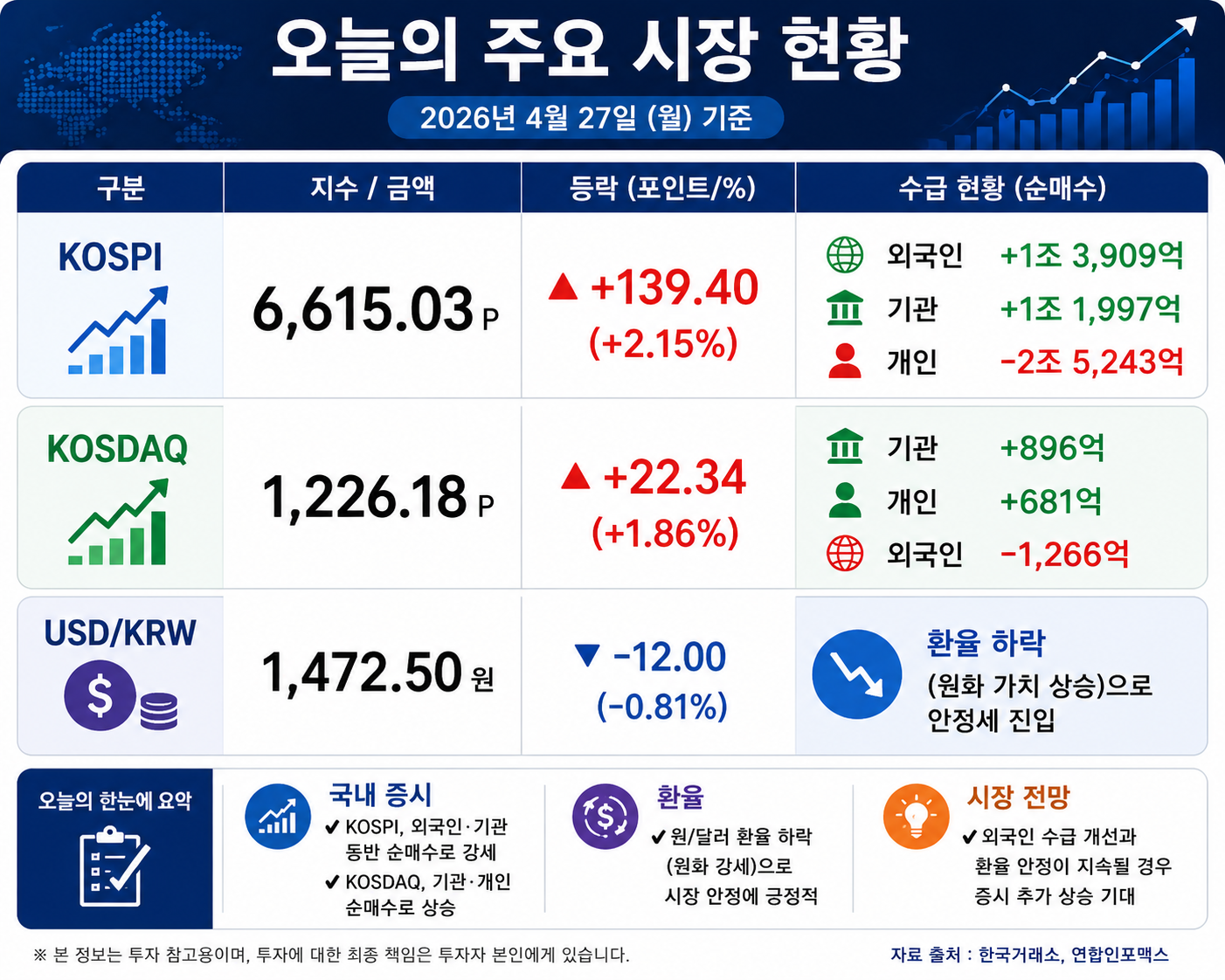 국내 주식시장 오늘의 주요 시장 현황