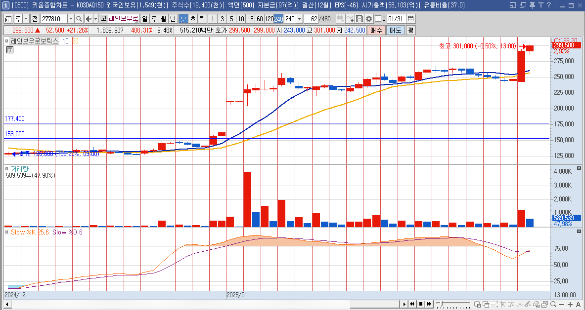 레인보우로보틱스 주가 휴머노이드 로봇 관련주