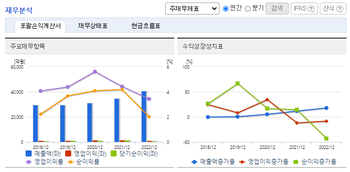 대상_재무분석차트