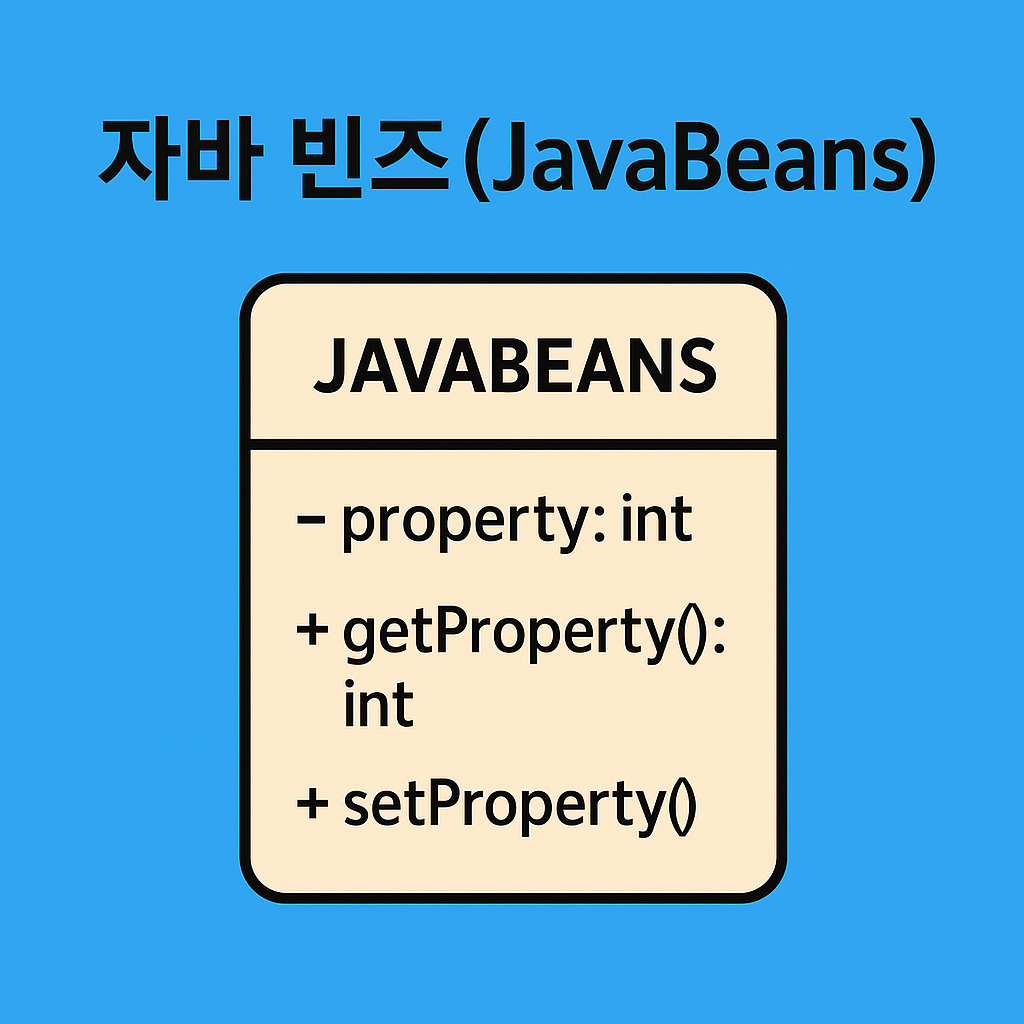 JSP에서 사용하는 자바빈즈 개념을 설명하는 다이어그램 - 클래스와 getter, setter 구조 표시