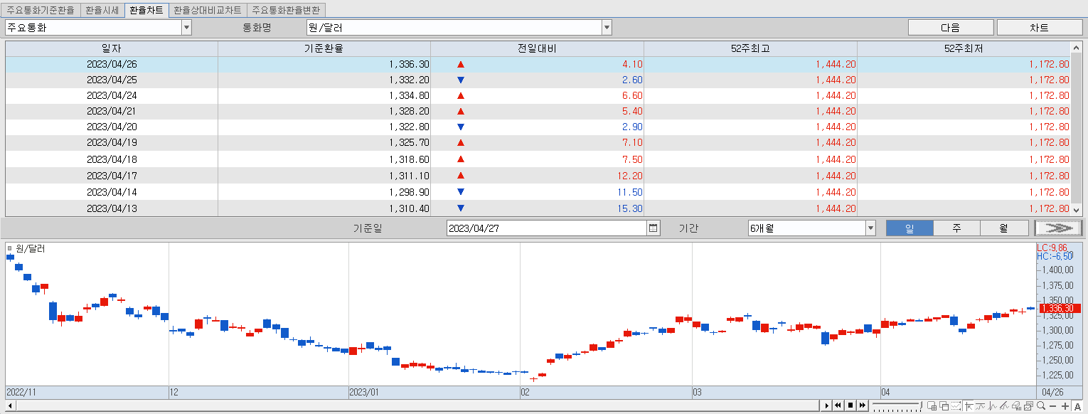4.27 환율동향 및 추이