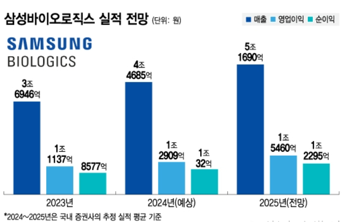 삼성바이오로직스 실적전망