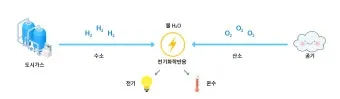 수소차 원리와 장단점 완벽 정리 전기차와 뭐가 다를까 동작 구조 비교_6