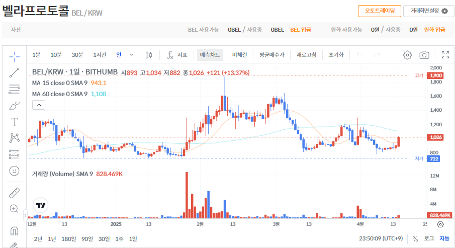 벨라프로토콜 코인(BEL) 시세 가격 전망