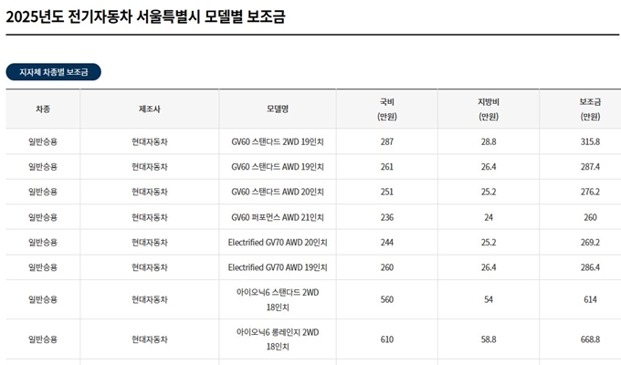성북구 전기차 보조금 상한액