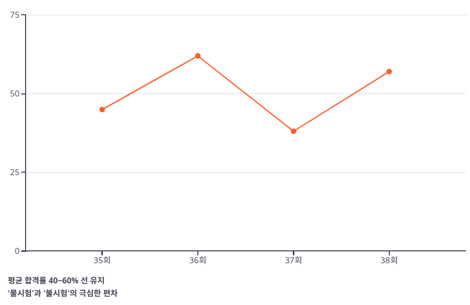 과거 ADSP 평균 합격률 추이