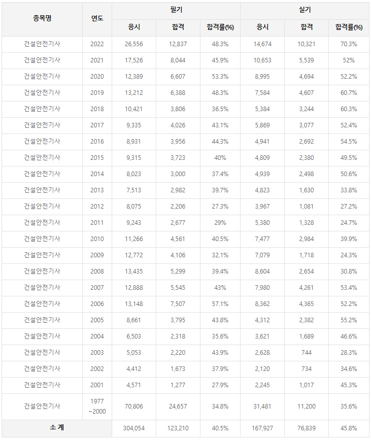 건설안전기사 역대 합격률