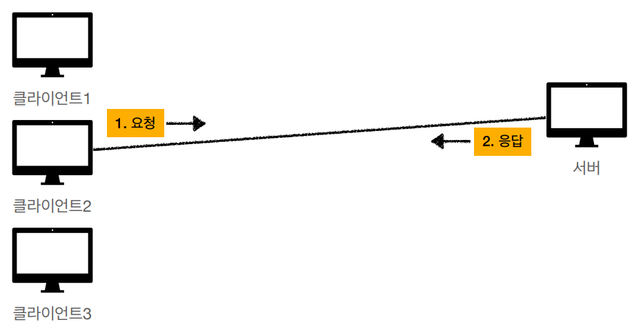 http-Connectionless