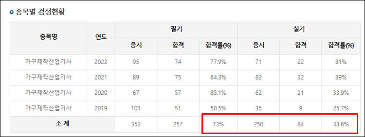 가구제작산업기사-합격률