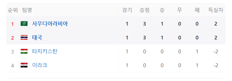 U-23 아시안컵 조별순위 C조