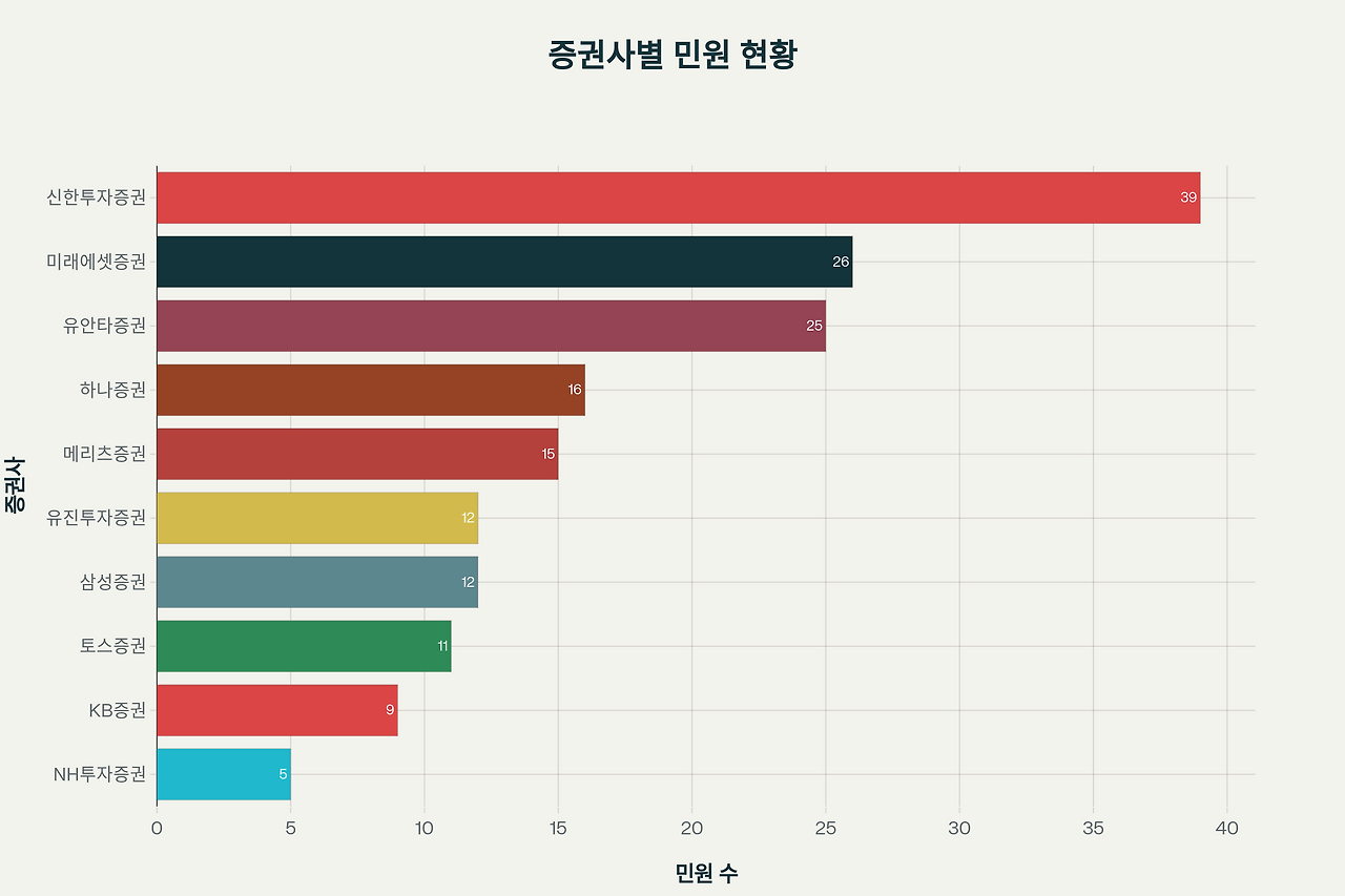 주요 증권사별 전산장애 민원 현황 (2024년 1분기~2025년 2분기)